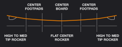 Eleveight Master V5 Kiteboard 2023 (Deck + Fins)