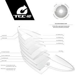 Surfboard TORQ TEC-HD 24/7 9.0 Türkise Rail